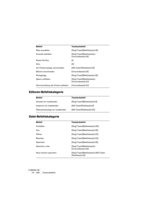 Page 206CUBASE SE
16 – 206 Tastaturbefehle
Editoren-Befehlskategorie
Datei-Befehlskategorie
Alles auswählen [Strg]-Taste/[Befehlstaste]+[A]
Auswahl aufheben [Strg]-Taste/[Befehlstaste]+
[Umschalttaste]+[A]
Raster Ein/Aus [J]
Solo [S]
Am Positionszeiger zerschneiden [Alt]-Taste/[Wahltaste]+[X]
Bereich zerschneiden [Umschalttaste]+[X]
Rückgängig [Strg]-Taste/[Befehlstaste]+[Z]
Sperre aufheben [Strg]-Taste/[Befehlstaste]+
[Umschalttaste]+[U]
Stummschaltung der Events aufheben [Umschalttaste]+[U]
Befehl...