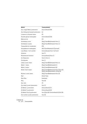 Page 210CUBASE SE
16 – 210 Tastaturbefehle
Zum vorigen Marker positionieren [Umschalttaste]+[B]
Zum Anfang der Auswahl positionieren [L]
Locatoren zur Auswahl setzen [P]
Auswahl geloopt wiedergeben [Umschalttaste]+[G]
Metronom ein [C]
Schrittweise zurück [Strg]-Taste/[Befehlstaste]+Num [-]
Schrittweise vorwärts [Strg]-Taste/[Befehlstaste]+Num [+]
Transportfeld ein-/ausblenden [F2]
Auswahlbereich wiedergeben [Alt]-Taste/[Wahltaste]+[Leertaste]
Loop-Marker 1 bis 9 aufrufen [Umschalttaste]+Num1 bis Num9
Aufnahme...