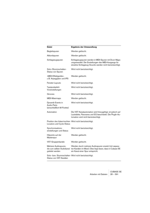 Page 591CUBASE SE
Arbeiten mit Dateien 28 – 591
Begleitspuren Werden gelöscht.
Akkordspuren Werden gelöscht.
Schlagzeugspuren Schlagzeugspuren werden in MIDI-Spuren mit Drum-Maps 
umgewandelt. Die Einstellungen des MIDI-Ausgangs für 
einzelne Schlagzeug-Sounds werden nicht berücksichtigt.
Solo-/Stummschalten-
Status von SpurenWird nicht berücksichtigt.
»MIDI-Effektgeräte«, 
z. B. Arpeggiator und IPSWerden gelöscht.
Fenster-Layouts Wird nicht berücksichtigt.
Tastaturbefehl-
VoreinstellungenWird nicht...