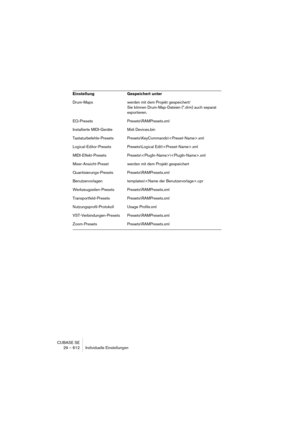 Page 612CUBASE SE
29 – 612 Individuelle Einstellungen
Drum-Maps werden mit dem Projekt gespeichert/
Sie können Drum-Map-Dateien (*.drm) auch separat 
exportieren.
EQ-Presets Presets\RAMPresets.xml
Installierte MIDI-Geräte Midi Devices.bin
Tastaturbefehle-Presets Presets\KeyCommands\.xml
Logical-Editor-Presets Presets\Logical Edit\.xml
MIDI-Effekt-Presets Presets\\.xml
Mixer-Ansicht-Preset werden mit dem Projekt gespeichert
Quantisierungs-Presets Presets\RAMPresets.xml
Benutzervorlagen templates\.cpr...