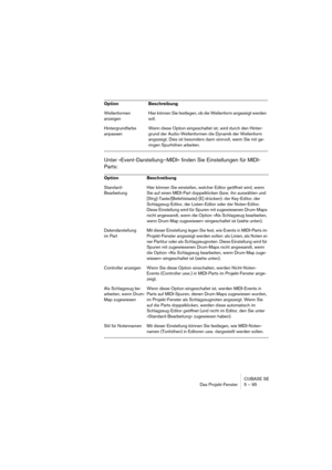 Page 95CUBASE SE
Das Projekt-Fenster 5 – 95
Unter »Event-Darstellung–MIDI« finden Sie Einstellungen für MIDI-
Parts:
Wellenformen 
anzeigenHier können Sie festlegen, ob die Wellenform angezeigt werden 
soll.
Hintergrundfarbe 
anpassenWenn diese Option eingeschaltet ist, wird durch den Hinter-
grund der Audio-Wellenformen die Dynamik der Wellenform 
angezeigt. Dies ist besonders dann sinnvoll, wenn Sie mit ge-
ringen Spurhöhen arbeiten.
Option Beschreibung
Standard-
BearbeitungHier können Sie einstellen, welcher...