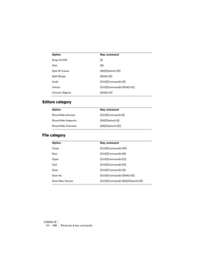 Page 188CUBASE SE16 – 188 Shortcuts & key commands
Editors category
File category
Snap On/Off [J]
Solo [S]
Split At Cursor [Alt]/[Option]+[X]
Split Range [Shift]+[X]
Undo [Ctrl]/[Command]+[Z]
Unlock [Ctrl]/[Command]+[Shift]+[U]
Unmute Objects [Shift]+[U]
Option Key command
Show/Hide Infoview [Ctrl]/[Command]+[I]
Show/Hide Inspector [Alt]/[Option]+[I]
Show/Hide Overview [Alt]/[Option]+[O]
Option Key command
Close [Ctrl]/[Command]+[W]
New [Ctrl]/[Command]+[N]
Open [Ctrl]/[Command]+[O]
Quit [Ctrl]/[Command]+[Q]...