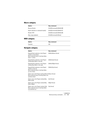 Page 189CUBASE SEShortcuts & key commands 16 – 189
Macro category
MIDI category
Navigate category
Option Key command
Bounce Events [Ctrl]/[Command]+[Shift]+[B]
Export selection on selected track(s) [Ctrl]/[Command]+[Shift]+[T]
Render VSTi [Ctrl]/[Command]+[Shift]+[R]
Skip range playback [Ctrl]/[Command]+[Enter]
Option Key command
Quantize [Q]
Option Key command
Expand/Undo selection in the Project 
window to the bottom 
Move selected event in the Key Editor 
down 1 octave[Shift]+[Down Arrow]
Expand/Undo...