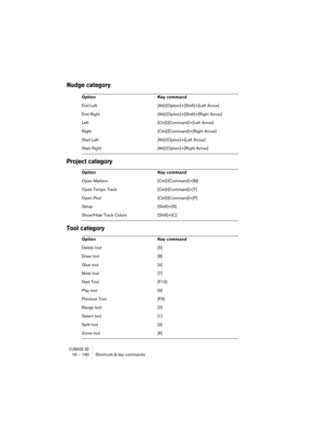 Page 190CUBASE SE16 – 190 Shortcuts & key commands
Nudge category
Project category
Tool category
Option Key command
End Left [Alt]/[Option]+[Shift]+[Left Arrow]
End Right [Alt]/[Option]+[Shift]+[Right Arrow]
Left [Ctrl]/[Command]+[Left Arrow]
Right [Ctrl]/[Command]+[Right Arrow]
Start Left [Alt]/[Option]+[Left Arrow]
Start Right [Alt]/[Option]+[Right Arrow]
Option Key command
Open Markers [Ctrl]/[Command]+[M]
Open Tempo Track [Ctrl]/[Command]+[T]
Open Pool [Ctrl]/[Command]+[P]
Setup [Shift]+[S]
Show/Hide Track...