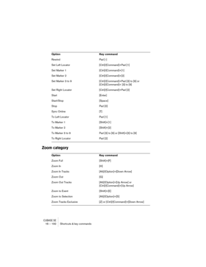 Page 192CUBASE SE16 – 192 Shortcuts & key commands
Zoom category
Rewind Pad [-]
Set Left Locator [Ctrl]/[Command]+Pad [1]
Set Marker 1 [Ctrl]/[Command]+[1]
Set Marker 2 [Ctrl]/[Command]+[2]
Set Marker 3 to 9 [Ctrl]/[Command]+Pad [3] to [9] or
[Ctrl]/[Command]+ [3] to [9]
Set Right Locator [Ctrl]/[Command]+Pad [2]
Start [Enter]
Start/Stop [Space]
Stop Pad [0]
Sync Online [T]
To Left Locator Pad [1]
To Marker 1 [Shift]+[1]
To Marker 2 [Shift]+[2]
To Marker 3 to 9 Pad [3] to [9] or [Shift]+[3] to [9]
To Right...