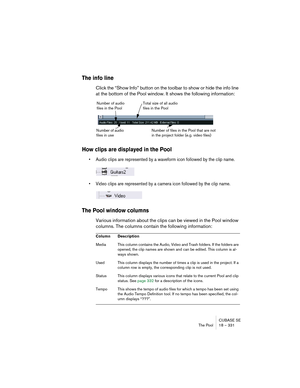 Page 331CUBASE SE
The Pool 18 – 331
The info line
Click the “Show Info” button on the toolbar to show or hide the info line 
at the bottom of the Pool window. It shows the following information:
How clips are displayed in the Pool
• Audio clips are represented by a waveform icon followed by the clip name.
• Video clips are represented by a camera icon followed by the clip name.
The Pool window columns
Various information about the clips can be viewed in the Pool window 
columns. The columns contain the following...