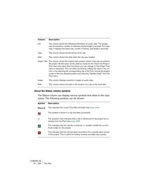Page 332CUBASE SE
18 – 332 The Pool
About the Status column symbols
The Status column can display various symbols that relate to the clips 
status. The following symbols can be shown:
Info This column shows the following information for audio clips: The sample 
rate, bit resolution, number of channels and the length in seconds. For video 
clips, it displays the frame rate, number of frames, and length in seconds.
Type This column shows the file format of the clip.
Date This column shows the date when the clip...