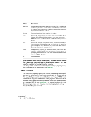 Page 440CUBASE SE
21 – 440 The MIDI editors
• Drum maps are saved with the project files. If you have created or mod-
ified a drum map, you should use the Save function to store it as a sep-
arate file, available for loading into other projects.
If you always want to have the same drum map(s) included in your projects, you may 
want to load these into the default project – see page 540.
O-Note Conversion
This function on the MIDI menu goes through the selected MIDI part(s) 
and sets the actual pitch of each note...
