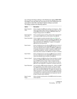 Page 545CUBASE SE
File handling 28 – 545
You will also find these settings in the Preferences dialog (MIDI-MIDI 
File page). If you set these up once and for all in the Preferences, you 
only need to click OK in the Export Options dialog to proceed.
The dialog contains the following options:
Option Description
Export Inspector 
PatchIf this is checked, the MIDI patch settings in the Inspector – Bank 
Select and Program Select (used for selecting sounds in the con-
nected MIDI instrument) are included as MIDI...