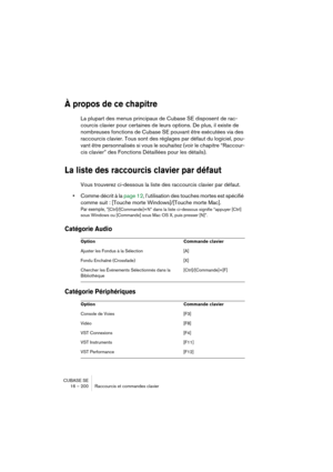 Page 200CUBASE SE
16 – 200 Raccourcis et commandes clavier
À propos de ce chapitre
La plupart des menus principaux de Cubase SE disposent de rac-
courcis clavier pour certaines de leurs options. De plus, il existe de 
nombreuses fonctions de Cubase SE pouvant être exécutées via des 
raccourcis clavier. Tous sont des réglages par défaut du logiciel, pou-
vant être personnalisés si vous le souhaitez (voir le chapitre “Raccour-
cis clavier” des Fonctions Détaillées pour les détails).
La liste des raccourcis clavier...