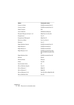 Page 206CUBASE SE
16 – 206 Raccourcis et commandes clavier
Curseur en Arrière [Ctrl]/[Commande]+Num [-]
Curseur en Avant [Ctrl]/[Commande]+Num [+]
Palette Transport [F2]
Jouer la Sélection [Alt]/[Option]+[Espace]
Récupérer Marqueur de Cycle 1 à 9 [Maj]+Num [1] à Num [9]
Enregistrement Num [*]
Enregistrement Rétrospectif [Maj]+Num [*]
Retourner au Début Num [.] ou Num [,]
Rebobiner Num [-]
Régler Délimiteur Gauche [Ctrl]/[Commande]+Num [1]
Régler Marqueur 1 [Ctrl]/[Commande]+[1]
Régler Marqueur 2...