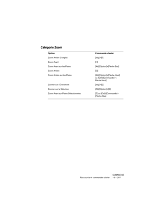 Page 207CUBASE SE
Raccourcis et commandes clavier 16 – 207
Catégorie Zoom
Option Commande clavier
Zoom Arrière Complet [Maj]+[F]
Zoom Avant [H]
Zoom Avant sur les Pistes [Alt]/[Option]+[Flèche Bas]
Zoom Arrière [G]
Zoom Arrière sur les Pistes [Alt]/[Option]+[Flèche Haut] 
ou [Ctrl]/[Commande]+[
Flèche Haut]
Zoomer sur l’Événement [Maj]+[E]
Zoomer sur la Sélection [Alt]/[Option]+[S]
Zoom Avant sur Pistes Sélectionnées [Z] ou [Ctrl]/[Commande]+
[Flèche Bas] 