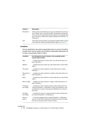 Page 58CUBASE SE
4 – 58 Préréglages Logiques, le Transformateur et le Transformateur d’Entrée
Conditions
Voici la signification des options disponibles dans la colonne Condition 
(veuillez noter que les options de Conditions disponibles dépendent de 
la valeur du paramètre Cible du filtre) :
Paramètre 2 Cette colonne n’est utilisée que si vous avez sélectionné une des op-
tions “Range” dans la colonne Condition. Typiquement, elle permet 
de trouver tous les événements dont les valeurs sont comprises dans 
(ou...