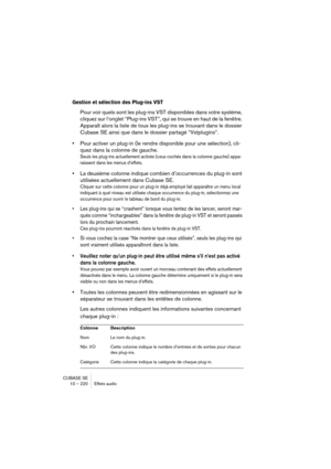 Page 220CUBASE SE
10 – 220 Effets audio
Gestion et sélection des Plug-ins VST
Pour voir quels sont les plug-ins VST disponibles dans votre système, 
cliquez sur l’onglet “Plug-ins VST”, qui se trouve en haut de la fenêtre. 
Apparaît alors la liste de tous les plug-ins se trouvant dans le dossier 
Cubase SE ainsi que dans le dossier partagé “Vstplugins”.
•Pour activer un plug-in (le rendre disponible pour une sélection), cli-
quez dans la colonne de gauche.
Seuls les plug-ins actuellement activés (ceux cochés...