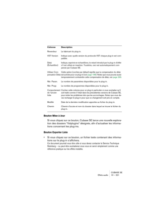 Page 221CUBASE SE
Effets audio 10 – 221
Bouton Mise à Jour
Si vous cliquez sur ce bouton, Cubase SE lance une nouvelle explora-
tion des dossiers “Vstplugins” désignés, afin d’actualiser les informa-
tions concernant les plug-ins.
Bouton Exporter Liste
•Si vous cliquez sur ce bouton, un fichier texte contenant des informa-
tions sur le plug-in s’affichera.
Ce document pourrait vous être utile si vous devez contacter le Service Technique 
Steinberg – ou peut-être souhaiterez-vous vous en servir simplement comme...