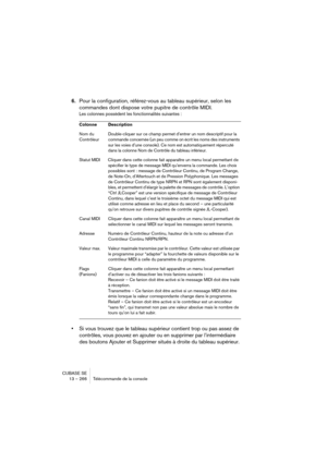 Page 266CUBASE SE
13 – 266 Télécommande de la console
6.Pour la configuration, référez-vous au tableau supérieur, selon les 
commandes dont dispose votre pupitre de contrôle MIDI.
Les colonnes possèdent les fonctionnalités suivantes :
•Si vous trouvez que le tableau supérieur contient trop ou pas assez de 
contrôles, vous pouvez en ajouter ou en supprimer par l’intermédiaire 
des boutons Ajouter et Supprimer situés à droite du tableau supérieur.
Colonne Description
Nom du
ContrôleurDouble-cliquer sur ce champ...