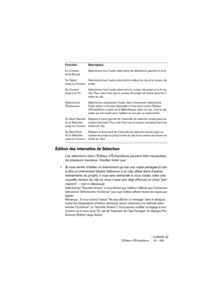 Page 305CUBASE SE
L’Éditeur d’Échantillons 15 – 305
Édition des intervalles de Sélection
Les sélections dans l’Éditeur d’Échantillons peuvent être manipulées 
de plusieurs manières. Veuillez noter que :
•Si vous tentez d’éditer un événement qui est une copie partagée (c’est-
à-dire un événement faisant référence à un clip utilisé dans d’autres 
événements du projet), il vous sera demandé si vous voulez créer une 
nouvelle version du clip (si vous n’avez pas déjà effectué un choix “per-
manent” – voir...