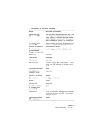 Page 581CUBASE SE
Gestion des fichiers 28 – 581
La conversion a les limitations suivantes :
Donnés Résultat de la conversion
Réglage de la sortie 
MIDI des pistes MIDISi les informations de sorties mémorisées dans le mor-
ceau d’origine ne correspondent pas aux sorties ac-
tuelles, le dialogue “Connexions ne pouvant pas être 
rétablies” apparaîtra, vous permettant de réassigner 
chaque sortie MIDI du morceau à une nouvelle sortie.
Paramètres de lecture
de la piste MIDI 
(Réglages de l’Inspecteur)Seuls les...