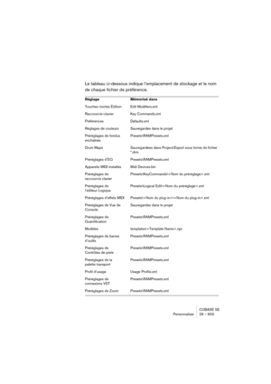 Page 603CUBASE SE
Personnaliser 29 – 603
Le tableau ci-dessous indique l’emplacement de stockage et le nom 
de chaque fichier de préférence.
Réglage Mémorisé dans
Touches mortes Édition Edit Modifiers.xml
Raccourcis-clavier Key Commands.xml
Préférences  Defaults.xml
Réglages de couleurs Sauvegardés dans le projet
Préréglages de fondus 
enchaînésPresets\RAMPresets.xml
Drum Maps Sauvegardées dans Project/Export sous forme de fichier 
*.drm
Préréglages d’EQ Presets\RAMPresets.xml
Appareils MIDI installés Midi...