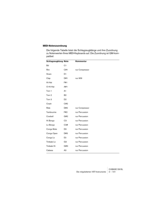 Page 101CUBASE SX/SL
Die mitgelieferten VST-Instrumente 2 – 101
MIDI-Notenzuordnung
Die folgende Tabelle listet die Schlagzeugklänge und ihre Zuordnung 
zu Notenwerten Ihres MIDI-Keyboards auf. Die Zuordnung ist GM-kom-
patibel:
Schlagzeugklang Note  Kommentar
Bd C1
Rim C#1 nur Compressor
Snare D1
Clap D#1 nur 909
Hi-Hat F#1
O-Hi-Hat A#1
Tom 1 A1
Tom 2 B2
Tom 3 D2
Crash C#2
Ride D#2 nur Compressor
Tambourine F#2 nur Percussion
Cowbell G#2 nur Percussion
Hi Bongo C3 nur Percussion
Lo Bongo C3# nur Percussion...