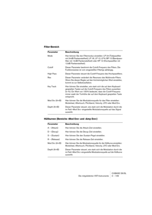 Page 109CUBASE SX/SL
Die mitgelieferten VST-Instrumente 2 – 109
Filter-Bereich
Hüllkurven (Bereiche »Mod Env« und »Amp Env«)
Parameter Beschreibung
Mode Hier können Sie den Filtermodus einstellen: LP 24 (Tiefpassfilter 
mit 24 dB Flankensteilheit), LP 18 , LP 12, LP 6, BP 12 (Bandpass-
filter mit 12 dB Flankensteilheit) oder HP 12 (Hochpassfilter mit 
12 dB Flankensteilheit).
Cutoff Dieser Parameter bestimmt die Cutoff-Frequenz des Filters. Die 
Funktionsweise ist vom eingestellten Filtertyp abhängig.
High Pass...