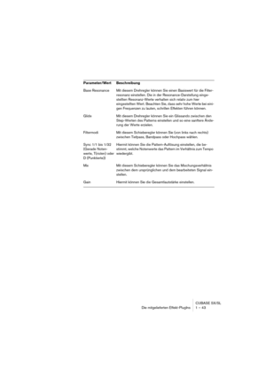 Page 43CUBASE SX/SL
Die mitgelieferten Effekt-PlugIns 1 – 43
Base Resonance Mit diesem Drehregler können Sie einen Basiswert für die Filter-
resonanz einstellen. Die in der Resonance-Darstellung einge-
stellten Resonanz-Werte verhalten sich relativ zum hier 
eingestellten Wert. Beachten Sie, dass sehr hohe Werte bei eini-
gen Frequenzen zu lauten, schrillen Effekten führen können.
Glide Mit diesem Drehregler können Sie ein Glissando zwischen den 
Step-Werten des Patterns einstellen und so eine sanftere Ände-...