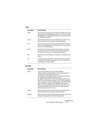 Page 45CUBASE SX/SL
Die mitgelieferten Effekt-PlugIns 1 – 45
Filter
Env Mod
Parameter Beschreibung
Mode Hier können Sie den Filtermodus einstellen. Verfügbar sind LP 24 
(Tiefpassfilter mit 24 dB Flankensteilheit) LP 18 , LP 12, LP 6, BP 
(Bandpassfilter mit 12 dB Flankensteilheit) und HP (Hochpassfilter 
mit 12 dB Flankensteilheit).
Cutoff Dieser Parameter bestimmt die Cutoff-Frequenz des Filters. Die 
Funktionsweise ist vom eingestellten Filtertyp abhängig.
Res Dieser Parameter verändert die Resonanz des...