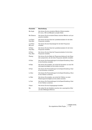 Page 57CUBASE SX/SL
Die mitgelieferten Effekt-PlugIns 1 – 57
Mic Angle Hier können Sie den simulierten Mikrofon-Winkel einstellen 
(0 = mono, 180 = ein Mikrophon auf jeder Seite).
Mic Distance Hier können Sie die simulierte Distanz zwischen Mikrofon und Laut-
sprecher einstellen.
Low Rotor
Amp Mod. Hier können Sie den Grad der Lautstärkemodulation für die tiefen 
Frequenzen einstellen.
Low Rotor
Mix LevelHier können Sie den Gesamtpegel für die tiefen Frequenzen 
einstellen.
Hi Rotor
Amp Mod.Hier können Sie den...