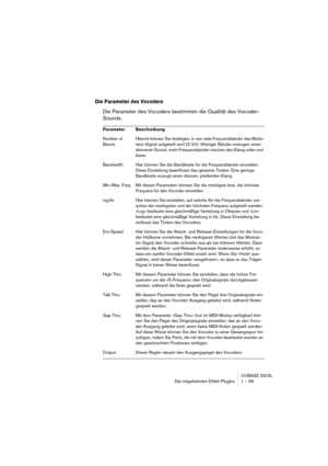 Page 69CUBASE SX/SL
Die mitgelieferten Effekt-PlugIns 1 – 69
Die Parameter des Vocoders
Die Parameter des Vocoders bestimmen die Qualität des Vocoder-
Sounds.
Parameter Beschreibung
Number of 
BandsHiermit können Sie festlegen, in wie viele Frequenzbänder das Modu-
lator-Signal aufgeteilt wird (2-24). Weniger Bänder erzeugen einen 
dünneren Sound, mehr Frequenzbänder machen den Klang voller und 
klarer.
Bandwidth Hier können Sie die Bandbreite für die Frequenzbänder einstellen. 
Diese Einstellung beeinflusst...