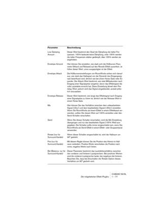 Page 77CUBASE SX/SL
Die mitgelieferten Effekt-PlugIns 1 – 77
Low Damping 
AmountDieser Wert bestimmt den Grad der Dämpfung der tiefen Fre-
quenzen. 100 % bedeutet keine Dämpfung, unter 100 % werden 
die tiefen Frequenzen stärker gedämpft, über 100 % werden sie 
angehoben.
Envelope Amount Hier können Sie einstellen, wie stark sich die Hüllkurven-Para-
meter (Attack und Release) auf den Reverb-Effekt auswirken. Je 
höher dieser Wert, umso ausgeprägter ist der Effekt.
Envelope Attack Die Hüllkurveneinstellungen...