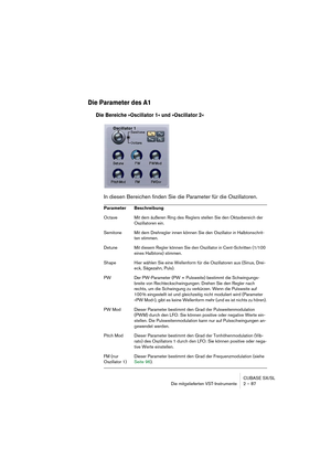 Page 87CUBASE SX/SL
Die mitgelieferten VST-Instrumente 2 – 87
Die Parameter des A1
Die Bereiche »Oscillator 1« und »Oscillator 2«
In diesen Bereichen finden Sie die Parameter für die Oszillatoren.
Parameter Beschreibung
Octave Mit dem äußeren Ring des Reglers stellen Sie den Oktavbereich der 
Oszillatoren ein.
Semitone Mit dem Drehregler innen können Sie den Oszillator in Halbtonschrit-
ten stimmen.
Detune Mit diesem Regler können Sie den Oszillator in Cent-Schritten (1/100 
eines Halbtons) stimmen. 
Shape Hier...