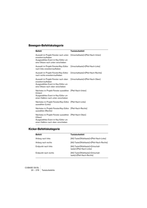 Page 278CUBASE SX/SL
20 – 278 Tastaturbefehle
Bewegen-Befehlskategorie
Kicker-Befehlskategorie
Befehl Tastaturbefehl
Auswahl im Projekt-Fenster nach unten 
erweitern/aufheben
Ausgewähltes Event im Key-Editor um 
eine Oktave nach unten verschieben[Umschalttaste]+[Pfeil-Nach-Unten]
Auswahl im Projekt-Fenster/Key-Editor 
nach links erweitern/aufheben[Umschalttaste]+[Pfeil-Nach-Links]
Auswahl im Projekt-Fenster/Key-Editor 
nach rechts erweitern/aufheben[Umschalttaste]+[Pfeil-Nach-Rechts]
Auswahl im Projekt-Fenster...