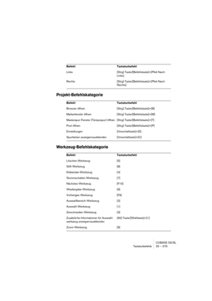 Page 279CUBASE SX/SL
Tastaturbefehle 20 – 279
Projekt-Befehlskategorie
Werkzeug-Befehlskategorie
Links [Strg]-Taste/[Befehlstaste]+[Pfeil-Nach-
Links]
Rechts [Strg]-Taste/[Befehlstaste]+[Pfeil-Nach-
Rechts]
Befehl Tastaturbefehl
Browser öffnen [Strg]-Taste/[Befehlstaste]+[B]
Markerfenster öffnen [Strg]-Taste/[Befehlstaste]+[M]
Masterspur-Fenster (Tempospur) öffnen [Strg]-Taste/[Befehlstaste]+[T]
Pool öffnen [Strg]-Taste/[Befehlstaste]+[P]
Einstellungen [Umschalttaste]+[S]
Spurfarben anzeigen/ausblenden...