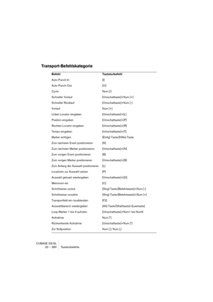 Page 280CUBASE SX/SL
20 – 280 Tastaturbefehle
Transport-Befehlskategorie
Befehl Tastaturbefehl
Auto-Punch-In [I]
Auto-Punch-Out [O]
Cycle Num [/]
Schneller Vorlauf [Umschalttaste]+Num [+]
Schneller Rücklauf [Umschalttaste]+Num [-]
Vorlauf Num [+]
Linken Locator eingeben [Umschalttaste]+[L]
Position eingeben [Umschalttaste]+[P]
Rechten Locator eingeben [Umschalttaste]+[R]
Tempo eingeben [Umschalttaste]+[T]
Marker einfügen [Einfg]-Taste/[Hilfe]-Taste
Zum nächsten Event positionieren [N]
Zum nächsten Marker...