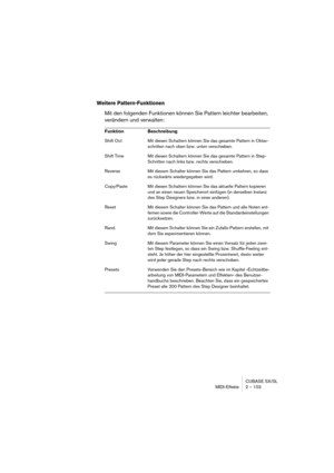Page 103CUBASE SX/SL
MIDI-Effekte 2 – 103
Weitere Pattern-Funktionen
Mit den folgenden Funktionen können Sie Pattern leichter bearbeiten, 
verändern und verwalten:
Funktion Beschreibung
Shift Oct Mit diesen Schaltern können Sie das gesamte Pattern in Oktav-
schritten nach oben bzw. unten verschieben.
Shift Time Mit diesen Schaltern können Sie das gesamte Pattern in Step-
Schritten nach links bzw. rechts verschieben.
Reverse Mit diesem Schalter können Sie das Pattern umkehren, so dass 
es rückwärts wiedergegeben...