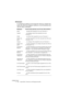 Page 126CUBASE SX/SL
4 – 126 Logical-Editor, Transformer und Eingangsumwandler
Bedingungen
In der Bedingung-Spalte sind die folgenden Optionen verfügbar (be-
achten Sie, dass die verfügbaren Optionen von der Einstellung unter 
»Ziel der Aktion« abhängen):
Bedingung Events werden gefunden, wenn für das »Ziel der Aktion«…
Gleich …derselbe Wert eingestellt ist wie unter »Parameter 1«.
Ungleich …ein beliebiger anderer Wert eingestellt ist als unter 
»Parameter 1«.
Größer …ein höherer Wert eingestellt ist als unter...