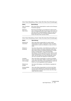 Page 125CUBASE SX/SL
Das Projekt-Fenster 5 – 125
Unter »Event-Darstellung–Video« finden Sie Video-Event-Einstellungen:
Unter »Event-Darstellung–Audio« finden Sie Audio-Event-Einstellungen:
Option Beschreibung
Video-Thumbnails 
anzeigenWenn diese Option eingeschaltet ist, werden auf der Videospur 
Thumbnails angezeigt.
Größe des 
Video-CacheHier können Sie festlegen, wie viel Speicher für Video-Thumb-
nails zur Verfügung steht. Wenn Sie mit langen Video-Clips und/
oder einem hohen Vergrößerungsfaktor arbeiten (so...