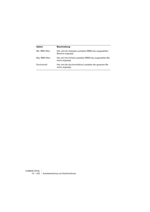 Page 422CUBASE SX/SL
16 – 422 Audiobearbeitung und Audiofunktionen
Min. RMS-Wert Hier wird die niedrigste Lautstärke (RMS) des ausgewählten 
Bereichs angezeigt.
Max. RMS-Wert Hier wird die höchste Lautstärke (RMS) des ausgewählten Be-
reichs angezeigt.
Durchschnitt Hier wird die durchschnittliche Lautstärke des gesamten Be-
reichs angezeigt. Option Beschreibung 