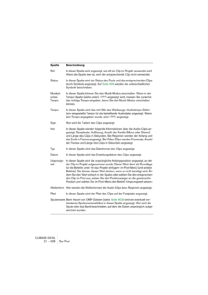 Page 508CUBASE SX/SL
21 – 508 Der Pool
Ref. In dieser Spalte wird angezeigt, wie oft ein Clip im Projekt verwendet wird. 
Wenn die Spalte leer ist, wird der entsprechende Clip nicht verwendet.
Status In dieser Spalte wird der Status des Pools und des entsprechenden Clips 
durch Symbole angezeigt. Auf Seite 509 werden die unterschiedlichen 
Symbole beschrieben.
Musikali-
sches 
TempoIn dieser Spalte können Sie den Musik-Modus einschalten. Wenn in der 
Tempo-Spalte (siehe unten) »???« angezeigt wird, müssen Sie...