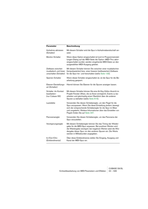 Page 535CUBASE SX/SL
Echtzeitbearbeitung von MIDI-Parametern und Effekten 22 – 535
Aufnahme aktivieren 
(Schalter)Mit diesem Schalter wird die Spur in Aufnahmebereitschaft ver-
setzt.
Monitor-Schalter Wenn diese Option eingeschaltet ist (und im Programmeinstel-
lungen-Dialog auf der MIDI-Seite die Option »MIDI-Thru aktiv« 
eingeschaltet wurde), werden eingehende MIDI-Daten an den 
ausgewählten MIDI-Ausgang geleitet.
Zeitbasis zwischen 
musikalisch und linear 
umschalten (Schalter)Mit diesem Schalter können Sie...