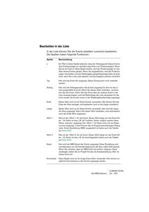 Page 637CUBASE SX/SL
Die MIDI-Editoren 24 – 637
Bearbeiten in der Liste
In der Liste können Sie die Events detailliert numerisch bearbeiten. 
Die Spalten haben folgende Funktionen:
Spalte Beschreibung
L Ein Pfeil in dieser Spalte bedeutet, dass der Anfangspunkt dieses Events 
dem Positionszeiger am nächsten liegt (links vom Positionszeiger). Wenn 
Sie für ein Event in diese Spalte klicken, wird der Positionszeiger an den 
Start dieses Events gesetzt. Wenn Sie doppelklicken, wird der Positions-
zeiger verschoben...