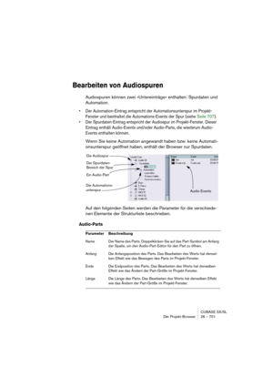 Page 701CUBASE SX/SL
Der Projekt-Browser 26 – 701
Bearbeiten von Audiospuren
Audiospuren können zwei »Untereinträge« enthalten: Spurdaten und 
Automation. 
• Der Automation-Eintrag entspricht der Automationsunterspur im Projekt-
Fenster und beinhaltet die Automations-Events der Spur (siehe Seite 707).
• Der Spurdaten-Eintrag entspricht der Audiospur im Projekt-Fenster. Dieser 
Eintrag enthält Audio-Events und/oder Audio-Parts, die wiederum Audio-
Events enthalten können.
Wenn Sie keine Automation angewandt haben...