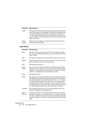Page 702CUBASE SX/SL
26 – 702 Der Projekt-Browser
Audio-Events
Versatz Mit diesem Wert können Sie die Anfangsposition der Events innerhalb 
eines Parts anpassen. Das Bearbeiten des Werts hat denselben Effekt 
wie das Verschieben des Part-Inhalts im Projekt-Fenster (siehe Seite 
151): Ein positiver Wert entspricht dem Verschieben des Inhalts nach 
links. Ein negativer Wert hat denselben Effekt wie das Verschieben des 
Inhalts nach rechts.
Stumm-
schaltenKlicken Sie in diese Spalte, um einen Part stummzuschalten...