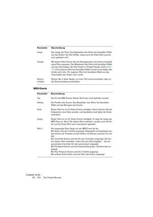 Page 704CUBASE SX/SL
26 – 704 Der Projekt-Browser
MIDI-Events
Länge Die Länge des Parts. Das Bearbeiten des Werts hat denselben Effekt 
wie das Ändern der Part-Größe, wobei auch der Ende-Wert automa-
tisch geändert wird.
Versatz Mit diesem Wert können Sie die Anfangsposition der Events innerhalb 
eines Parts anpassen. Das Bearbeiten des Werts hat denselben Effekt 
wie das Verschieben des Part-Inhalts im Projekt-Fenster (siehe Seite 
151): Ein positiver Wert hat denselben Effekt wie das Verschieben des 
Inhalts...