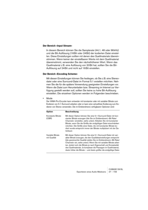 Page 729CUBASE SX/SL
Exportieren eines Audio-Mixdowns 27 – 729
Der Bereich »Input Stream«
In diesem Bereich können Sie die Samplerate (44,1, 48 oder 96 kHz) 
und die Bit-Auflösung (16 Bit oder 24 Bit) der kodierten Datei einstel-
len. Diese Einstellungen sollten mit denen des Quellmaterials überein-
stimmen. Wenn keiner der einstellbaren Werte mit dem Quellmaterial 
übereinstimmt, verwenden Sie den nächsthöheren Wert. Wenn das 
Quellmaterial z. B. eine Auflösung von 20 Bit hat, sollten Sie die Bit-
Auflösung auf...