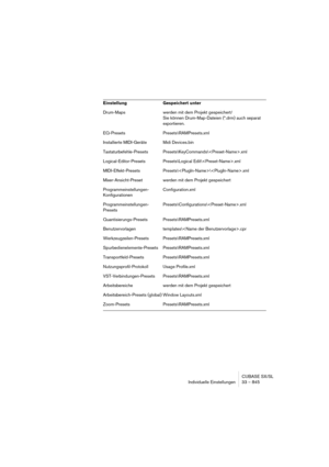 Page 845CUBASE SX/SL
Individuelle Einstellungen 33 – 845
Drum-Maps werden mit dem Projekt gespeichert/
Sie können Drum-Map-Dateien (*.drm) auch separat 
exportieren.
EQ-Presets Presets\RAMPresets.xml
Installierte MIDI-Geräte Midi Devices.bin
Tastaturbefehle-Presets Presets\KeyCommands\.xml
Logical-Editor-Presets Presets\Logical Edit\.xml
MIDI-Effekt-Presets Presets\\.xml
Mixer-Ansicht-Preset werden mit dem Projekt gespeichert
Programmeinstellungen-
KonfigurationenConfiguration.xml
Programmeinstellungen-...