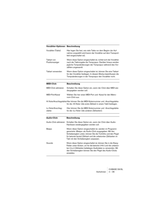 Page 95CUBASE SX/SL
Aufnehmen 4 – 95
Vorzähler-Optionen Beschreibung
Vorzähler (Takte) Hier legen Sie fest, wie viele Takte vor dem Beginn der Auf-
nahme vorgezählt wird (wenn der Vorzähler auf dem Transport-
feld eingeschaltet ist).
Taktart von 
PositionszeigerWenn diese Option eingeschaltet ist, richtet sich der Vorzähler 
nach der Taktvorgabe der Tempospur. Darüber hinaus werden 
jegliche Tempoänderungen der Tempospur während des Vor-
zählers angewandt.
Taktart verwenden Wenn diese Option eingeschaltet ist,...