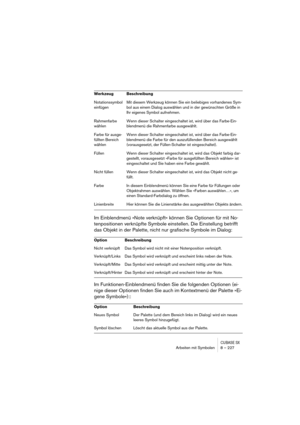 Page 227CUBASE SXArbeiten mit Symbolen 8 – 227
Im Einblendmenü »Note verknüpft« können Sie Optionen für mit No-
tenpositionen verknüpfte Symbole einstellen. Die Einstellung betrifft 
das Objekt in der Palette, nicht nur grafische Symbole im Dialog:
Im Funktionen-Einblendmenü finden Sie die folgenden Optionen (ei-
nige dieser Optionen finden Sie auch im Kontextmenü der Palette »Ei-
gene Symbole«)::
Notationssymbol 
einfügenMit diesem Werkzeug können Sie ein beliebiges vorhandenes Sym-
bol aus einem Dialog...