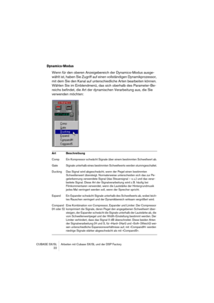 Page 22CUBASE SX/SL Arbeiten mit Cubase SX/SL und der DSP Factory
 22
Dynamics-Modus
Wenn für den oberen Anzeigebereich der Dynamics-Modus ausge-
wählt ist, haben Sie Zugriff auf einen vollständigen Dynamikprozessor, 
mit dem Sie den Kanal auf unterschiedliche Arten bearbeiten können. 
Wählen Sie im Einblendmenü, das sich oberhalb des Parameter-Be-
reichs befindet, die Art der dynamischen Verarbeitung aus, die Sie 
verwenden möchten:
Art Beschreibung
Comp Ein Kompressor schwächt Signale über einem bestimmten...