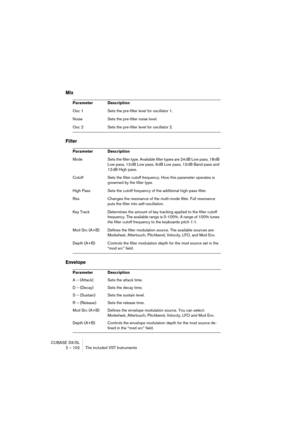 Page 102CUBASE SX/SL
2 – 102 The included VST Instruments
Mix
Filter
Envelope
Parameter Description
Osc 1 Sets the pre-filter level for oscillator 1.
Noise Sets the pre-filter noise level.
Osc 2 Sets the pre-filter level for oscillator 2.
Parameter Description
Mode Sets the filter type. Available filter types are 24 dB Low pass, 18 dB 
Low pass, 12 dB Low pass, 6 dB Low pass, 12 dB Band pass and 
12 dB High pass.
Cutoff Sets the filter cutoff frequency. How this parameter operates is 
governed by the filter...